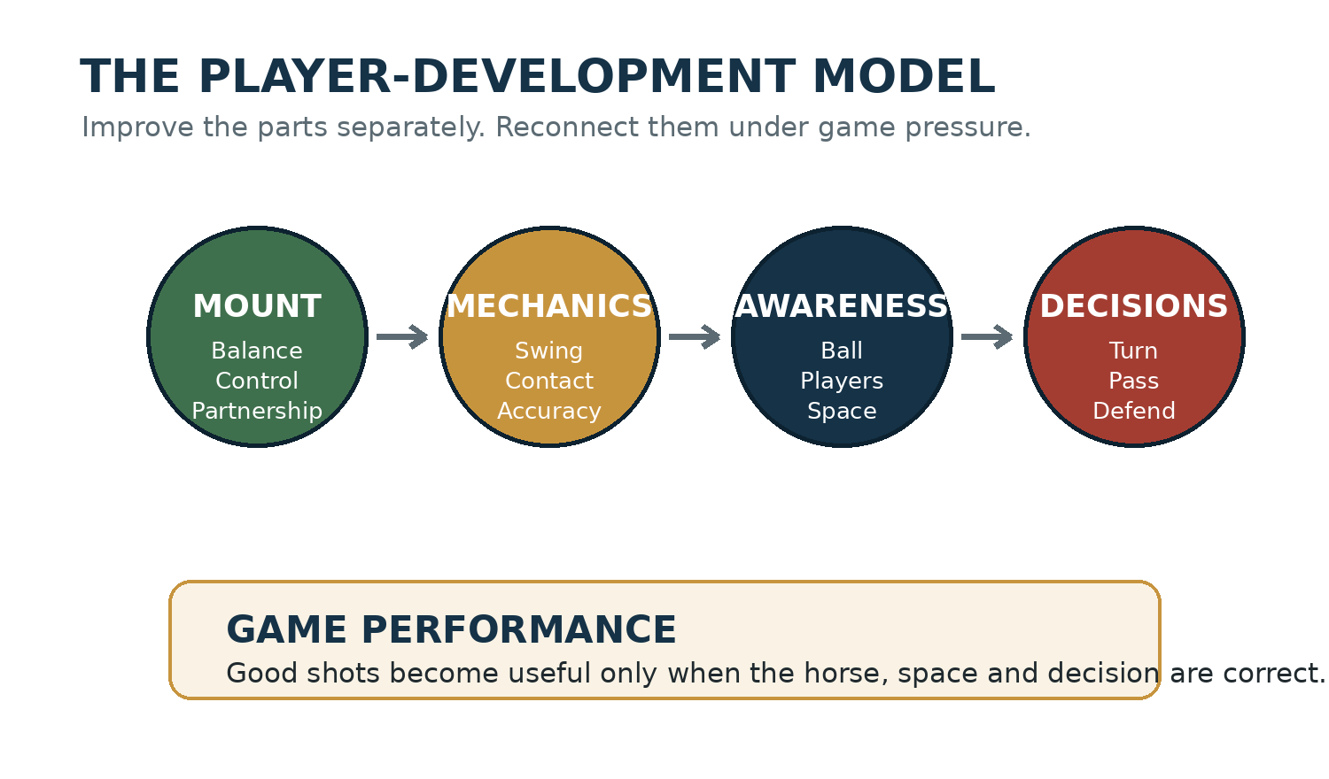 Four connected circles representing mount, mechanics, awareness and decisions leading to game performance