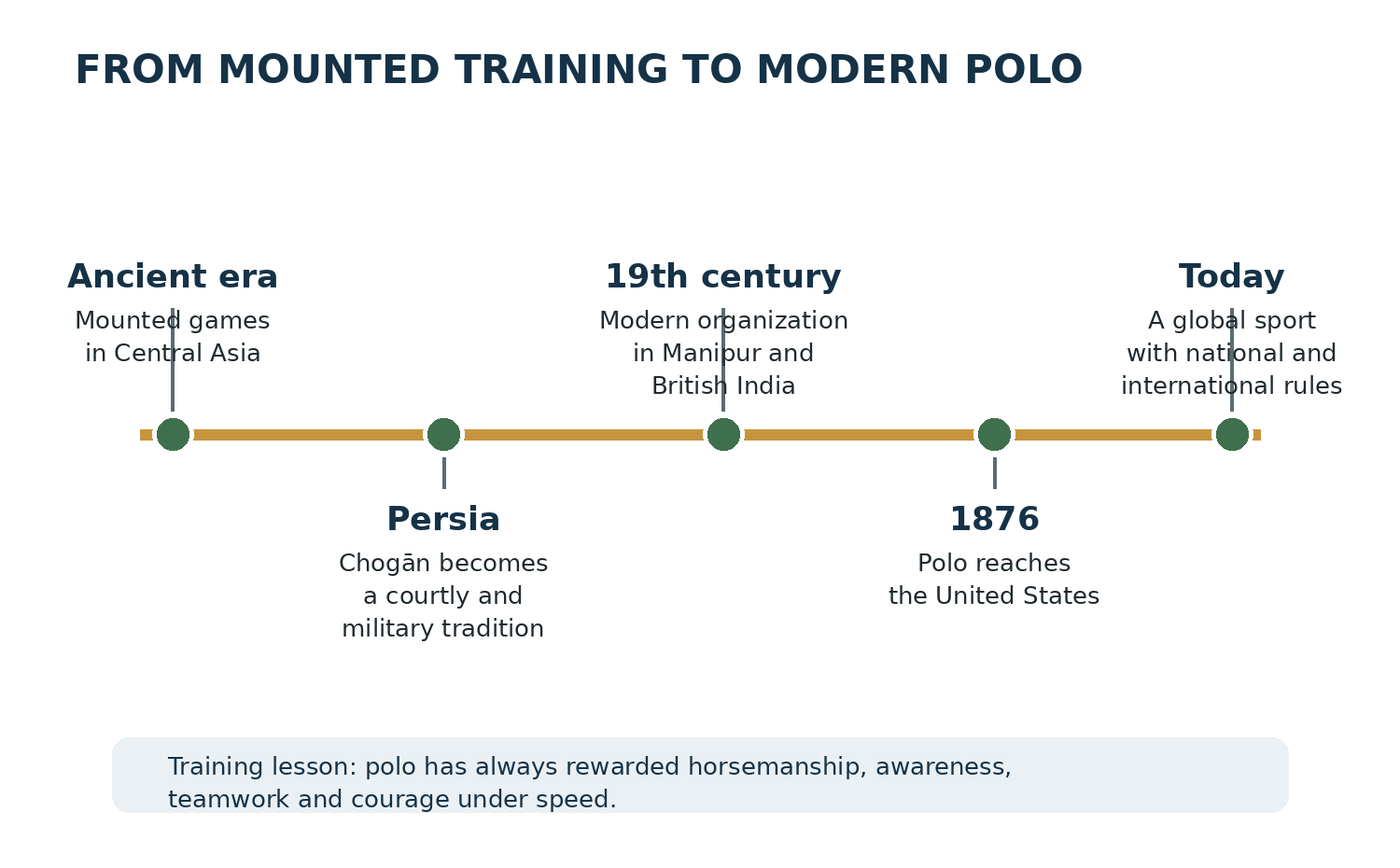 Timeline from early Central Asian mounted games through Persian chogan, nineteenth-century organization, the arrival of polo in the United States and today's global sport