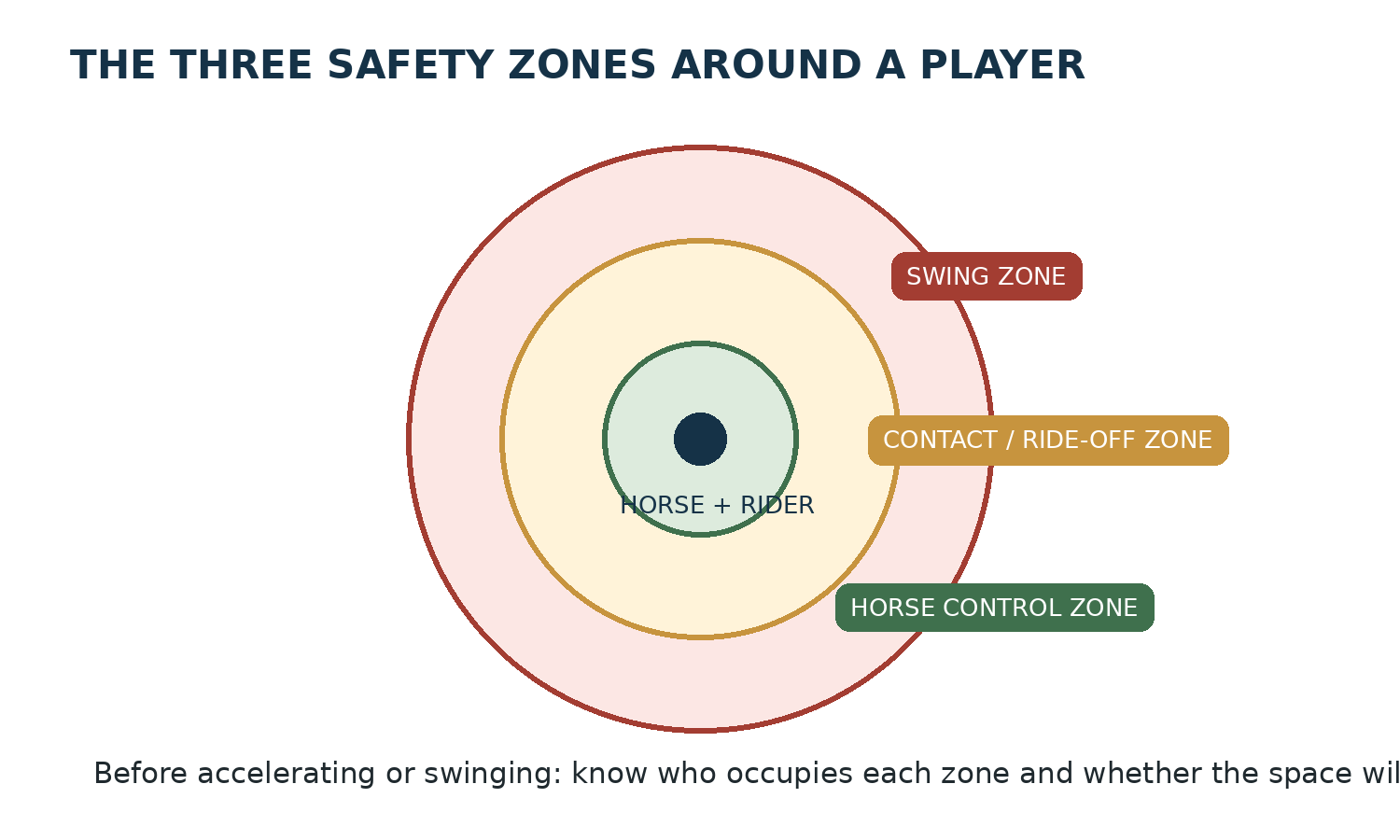 Concentric safety zones around a horse and rider representing horse control, contact or ride-off, and the wider mallet swing zone