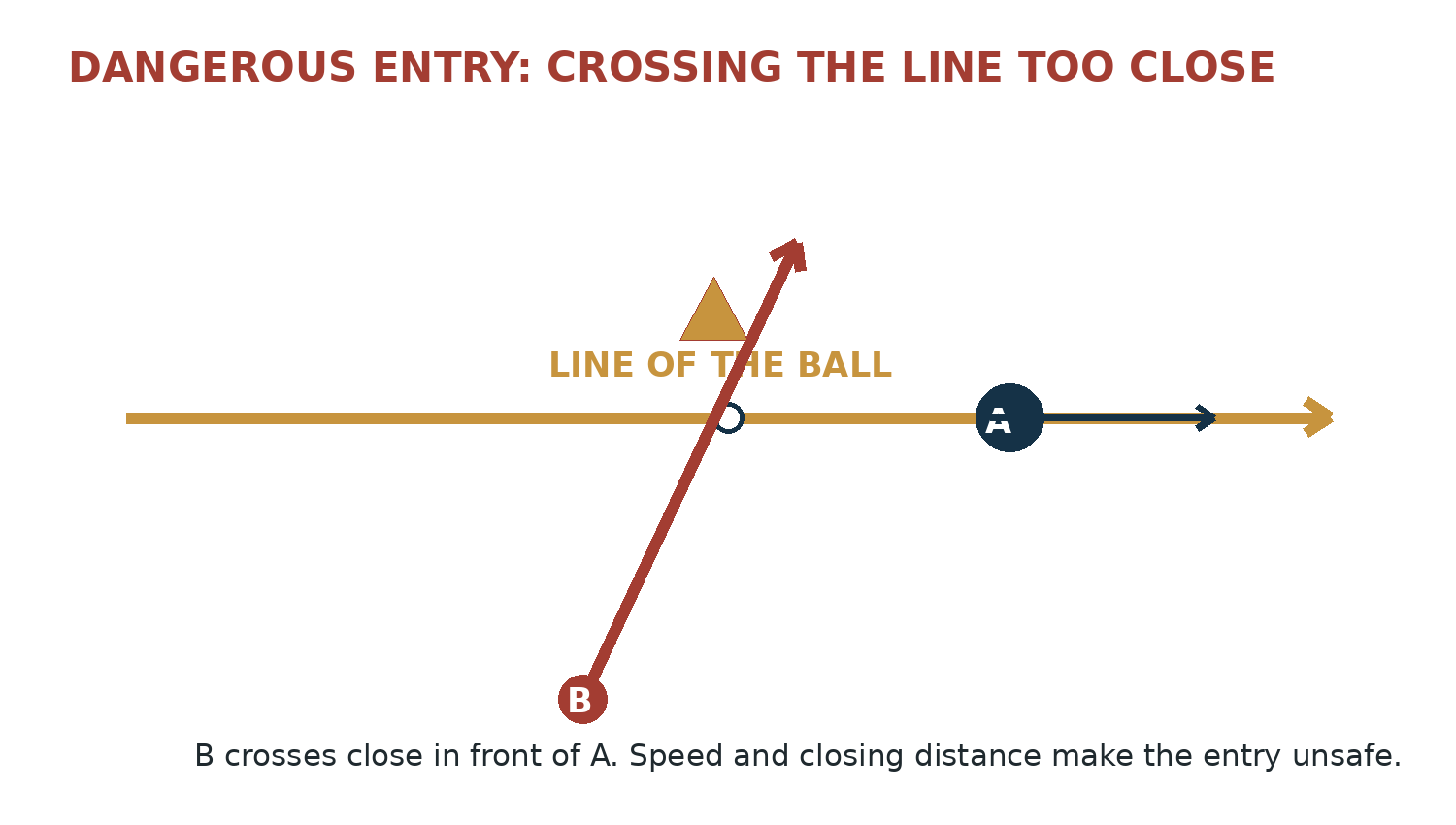 Player B crossing the line of the ball close in front of Player A at a steep angle